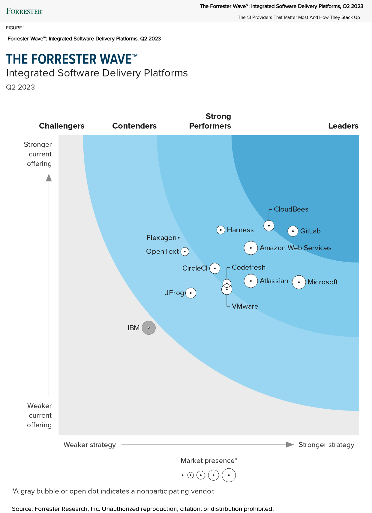 Forrester Wave ISDP 2023